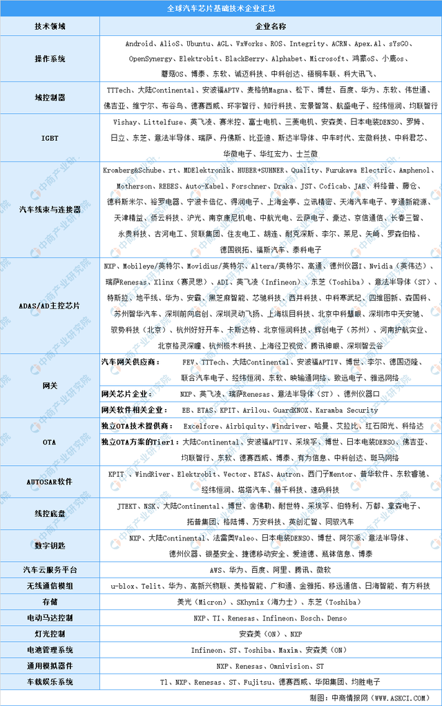 新能源汽車，汽車專用芯片，新能源汽車產(chǎn)業(yè)鏈上中下游市場剖析，新能源汽車產(chǎn)業(yè)鏈全景圖