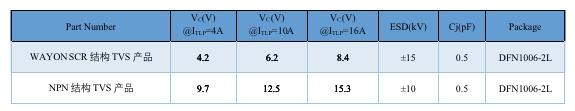 Wayon TVS,維安代理商,維安TVS，SCR結(jié)構(gòu)TVS，高速信號端口ESD，維安TVS