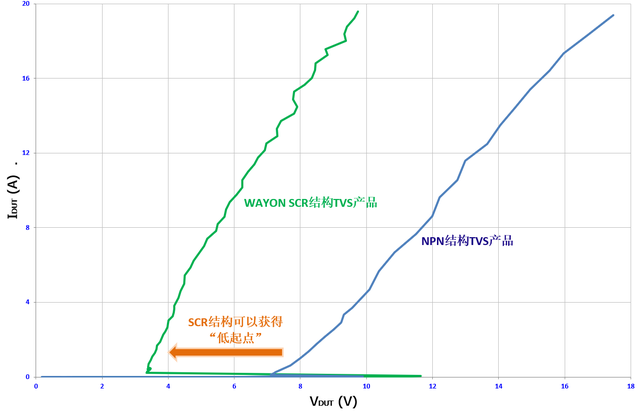 Wayon TVS,維安代理商,維安TVS，SCR結(jié)構(gòu)TVS，高速信號端口ESD，維安TVS