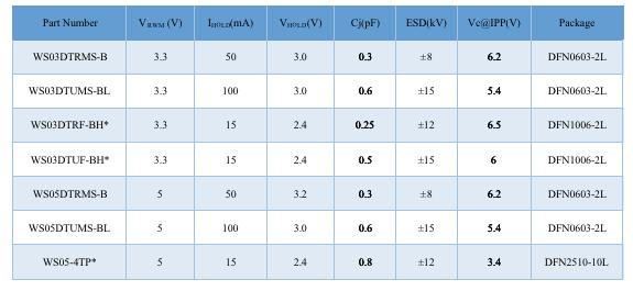 Wayon TVS,維安代理商,維安TVS，SCR結(jié)構(gòu)TVS，高速信號端口ESD，維安TVS