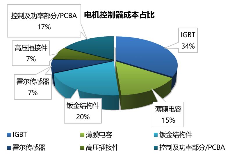 Wayon IGBT,維安IGBT,新能源汽車(chē)，維安代理商，wayon