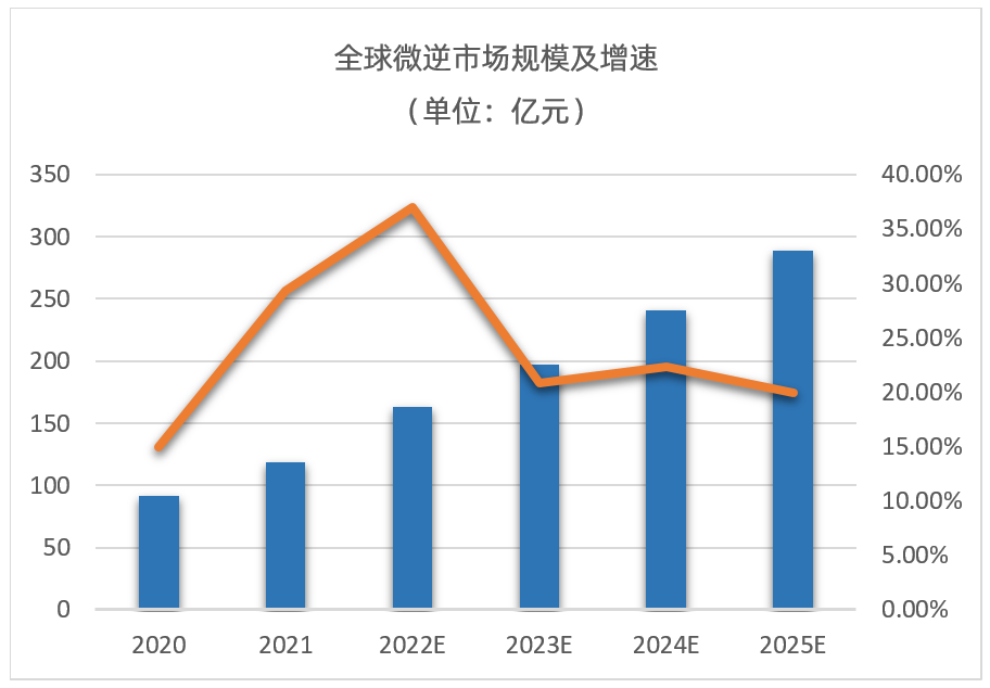 WAYON，維安代理商，光伏逆變器，維安功率半導(dǎo)體，新能源，儲能