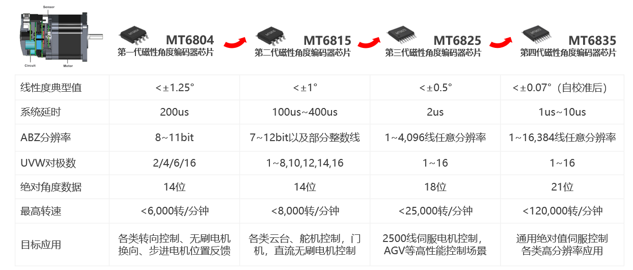 21位磁編碼器，MT6835，低速磁性角度編碼器IC， MT6835中文產(chǎn)品規(guī)格書