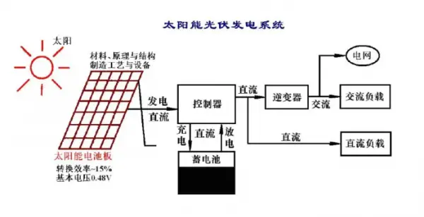 光伏逆變器，儲(chǔ)能，Wayon Igbt，維安IGBT，MOS