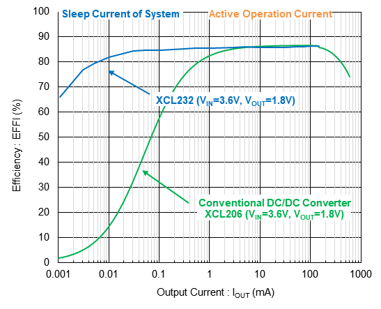 特瑞仕代理商，TOREX代理商，線圈一體降壓型DC/DC轉(zhuǎn)換器，“micro DC/DC” XCL232系列，TOREX XCL232