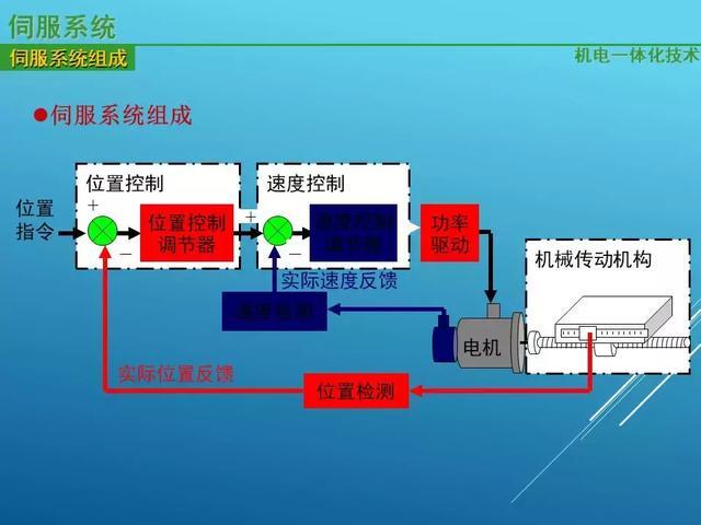 Magntek磁編，MT6835，什么是伺服驅(qū)動系統(tǒng)？伺服驅(qū)動系統(tǒng)的基本概念及其組成分類