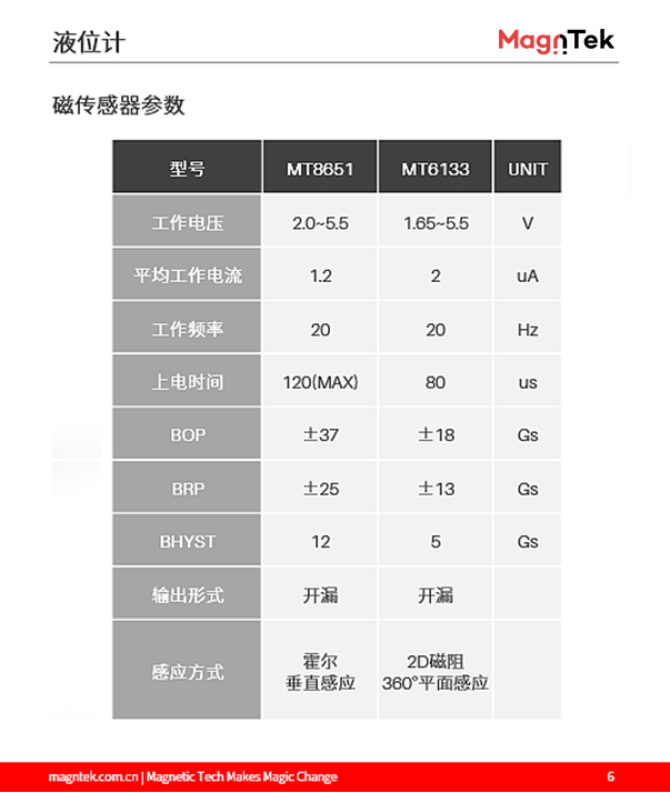 麥歌恩代理商，什么是液位計(jì)，液位計(jì)磁阻芯片，霍爾傳感器選型，MT6133AT，MT8651