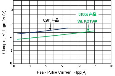 便攜電子設(shè)備的守護(hù)神,維安01005系列,維安ESD產(chǎn)品