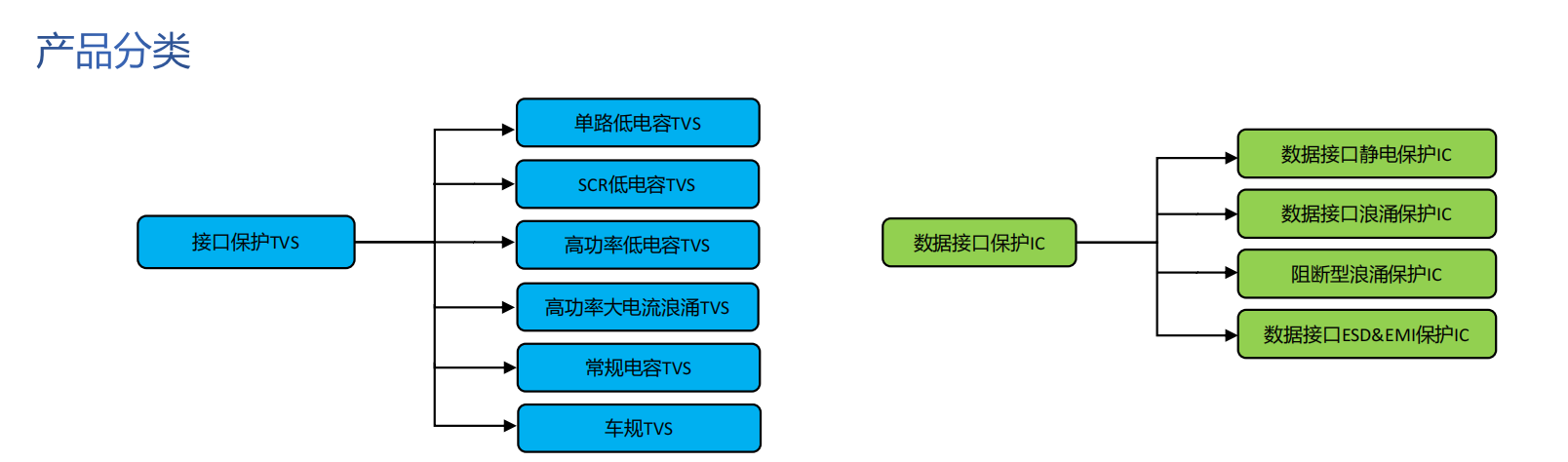 維安ESD&EOS&TVS