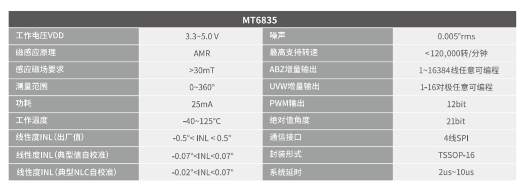 Magntek，麥歌恩，磁性編碼芯片，高速磁性角度編碼IC，MT6835