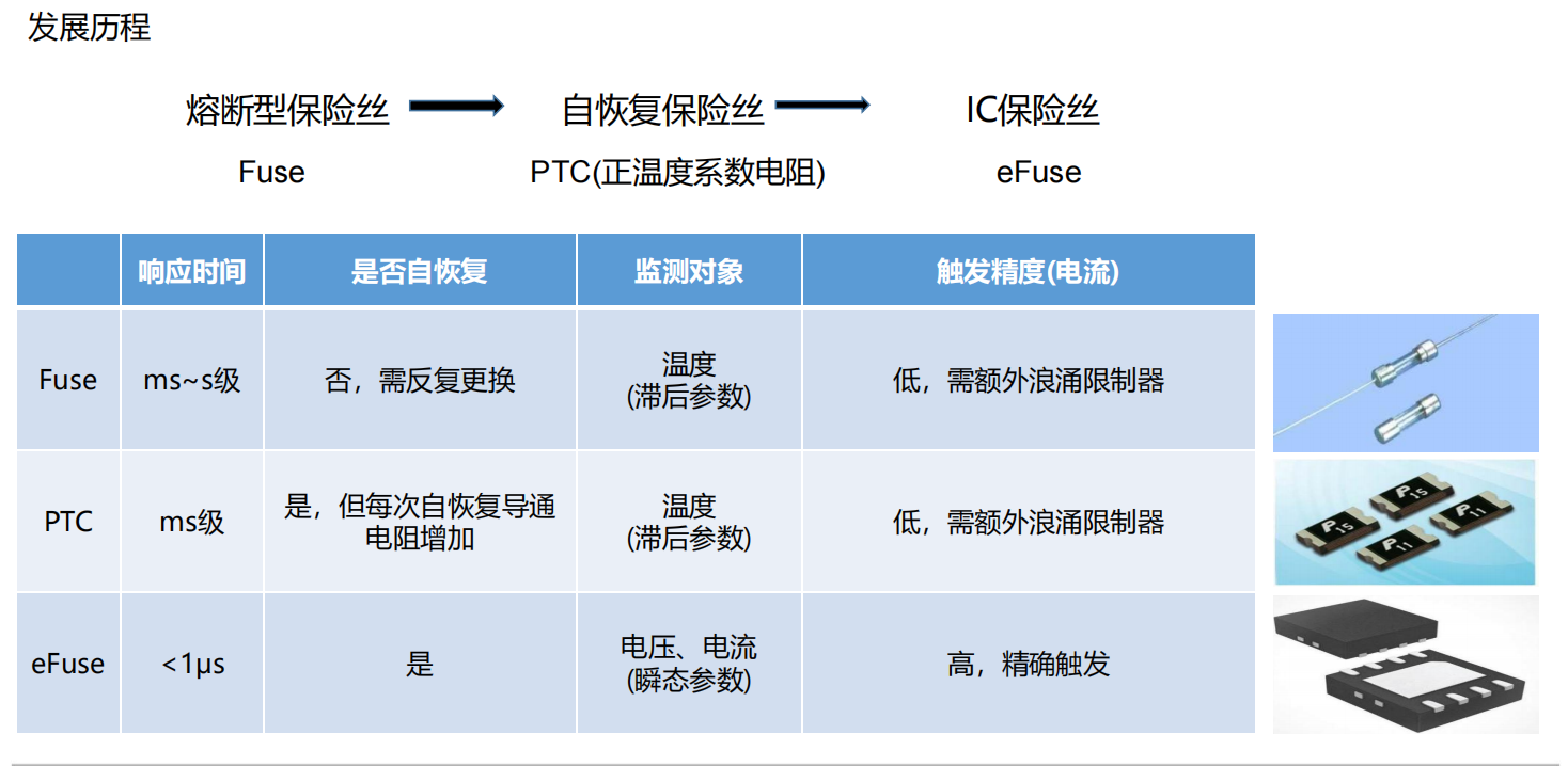 WAYON，維安，EFUSES，WP1111,WP1430