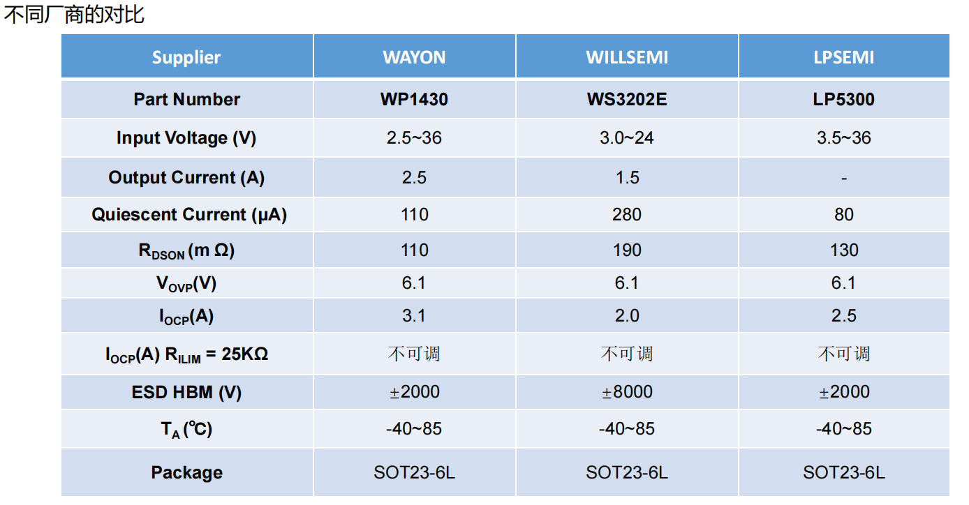 WAYON，維安，EFUSES，WP1111,WP1430