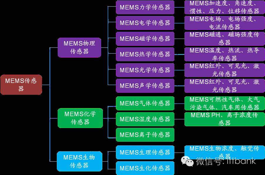 MEMS,傳感器，產(chǎn)業(yè)鏈， MEMS 傳感器，陀螺儀，壓力傳感器，環(huán)境傳感器.png