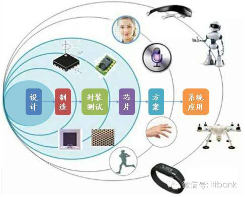 MEMS,傳感器，產(chǎn)業(yè)鏈， MEMS 傳感器，陀螺儀，壓力傳感器，環(huán)境傳感器.png