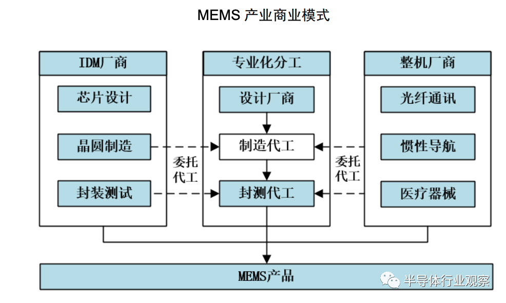 MEMS,傳感器，產(chǎn)業(yè)鏈， MEMS 傳感器，陀螺儀，壓力傳感器，環(huán)境傳感器.png