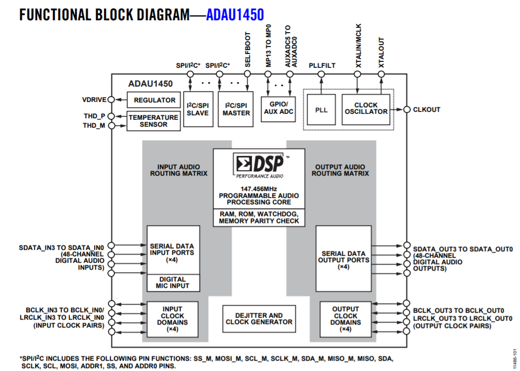 ADI代理，（亞德諾）代理，ADAU1450WBCPZ音頻控制器, AEC-Q100,  DSP音頻數(shù)字信號處理器, LFCSP-72