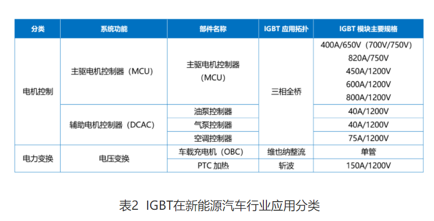 Wayon  IGBT,維安IGBT,新能源汽車IGBT，維安代理商，Wayon代理商