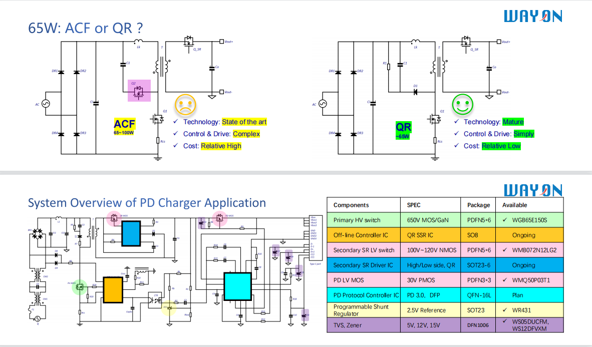 Wayon PD快充，維安代理商，維安 PD快充，GaN高功率密度65W PD快充解決方案.png