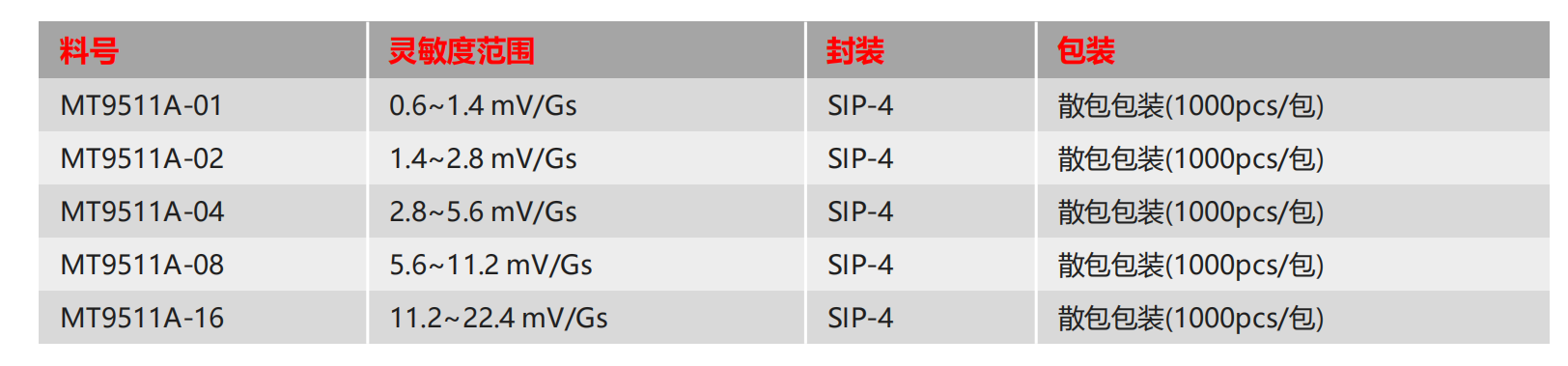 Magntek，麥歌恩代理商，汽車(chē)電流傳感器模組，新能源汽車(chē)AEC-Q100，開(kāi)環(huán)電流傳感器，MT9511，MT9512.png