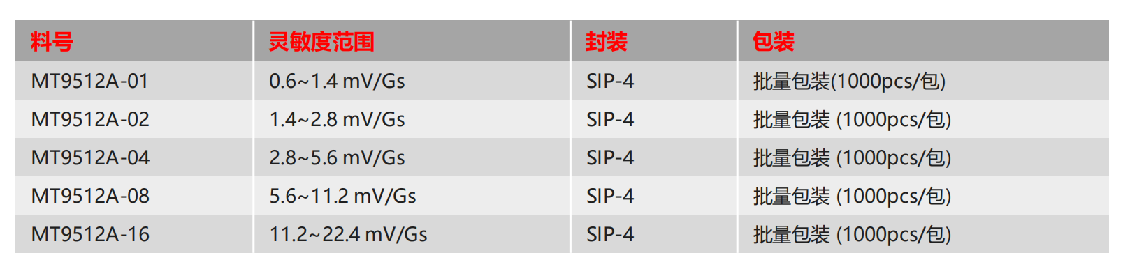 Magntek，麥歌恩代理商，汽車(chē)電流傳感器模組，新能源汽車(chē)AEC-Q100，開(kāi)環(huán)電流傳感器，MT9511，MT9512.png