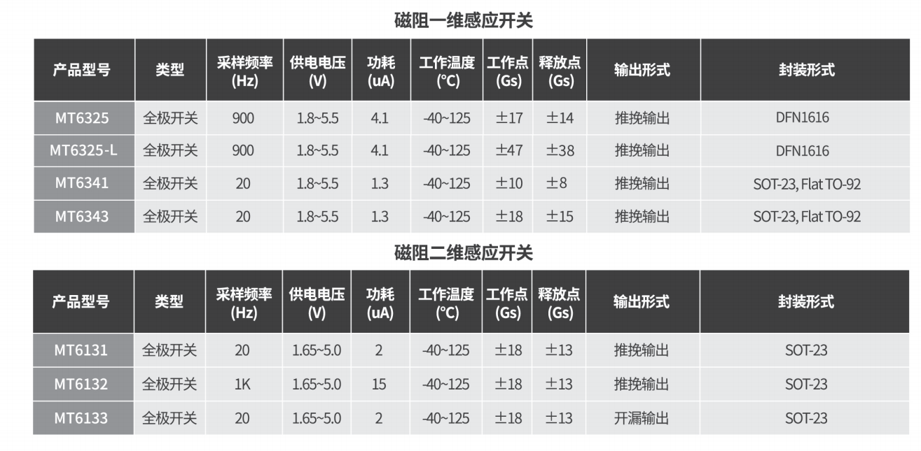 Magntek代理商，麥歌恩一級代理商，液位計專用芯片，磁性開關(guān)位置檢測芯片，MT6133 .png