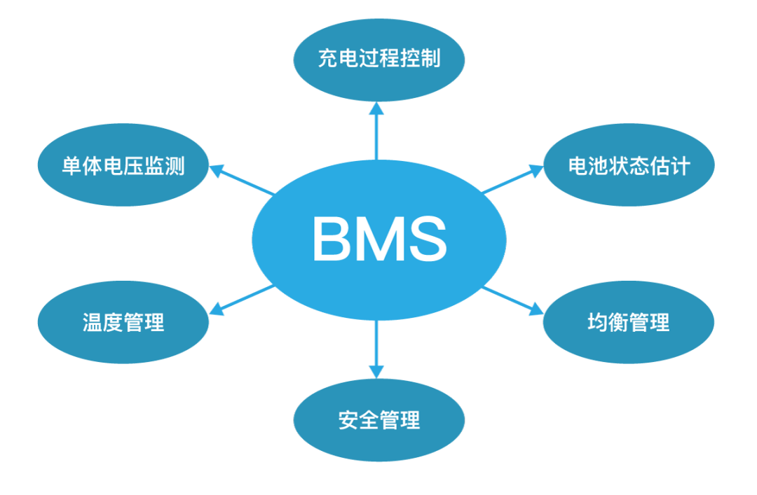 一文入門BMS（電池管理系統(tǒng)），為什么需要BMS，BMS有什么功能，什么是BMS，BMS拓撲結(jié)構(gòu).png