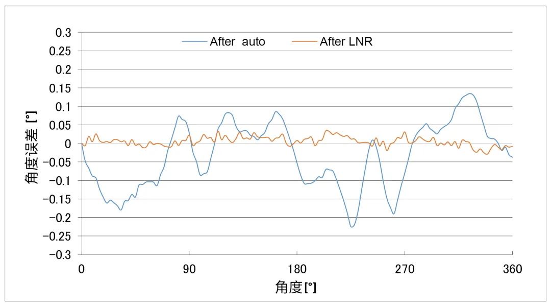 編碼器方案，多維科技推出高精度離軸編碼器應(yīng)用方案， TMR3110，TMR3109， TMR3081.jpg