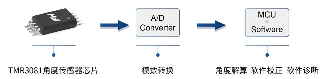 編碼器方案，多維科技推出高精度離軸編碼器應(yīng)用方案， TMR3110，TMR3109， TMR3081.jpg