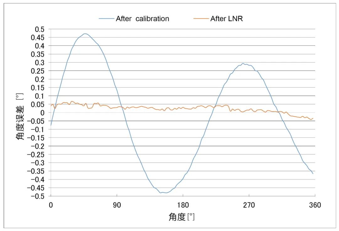 編碼器方案，多維科技推出高精度離軸編碼器應(yīng)用方案， TMR3110，TMR3109， TMR3081.jpg