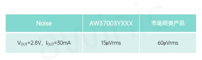 艾為代理商，高電源抑制比LDO、低噪聲LDO，AW37003YXXX.png