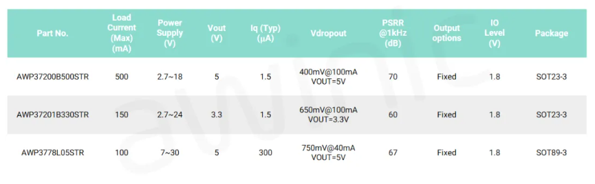 艾為代理商，高電源抑制比LDO、低噪聲LDO，AW37003YXXX.png