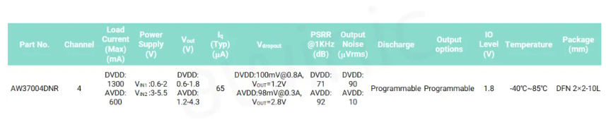 艾為代理商，高電源抑制比LDO、低噪聲LDO，AW37003YXXX.png